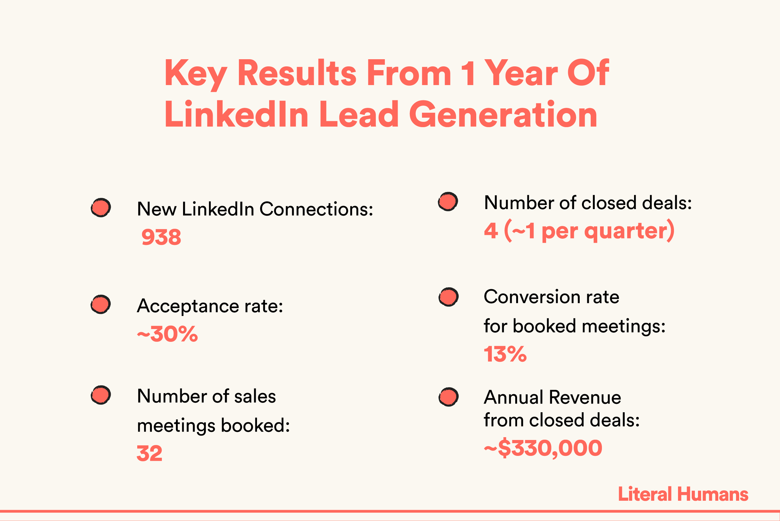 A set of results from a year of LinkedIn lead generation